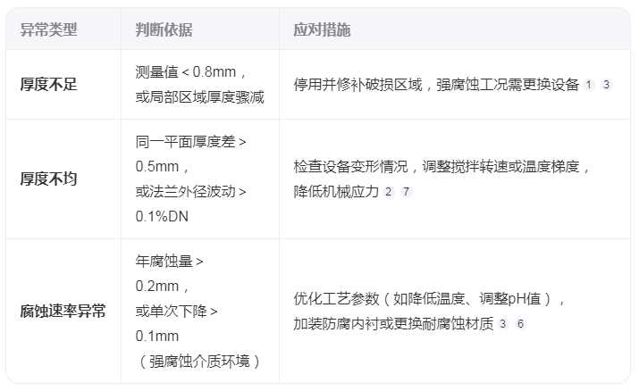 如何判斷搪玻璃反應釜的瓷層厚度異常？