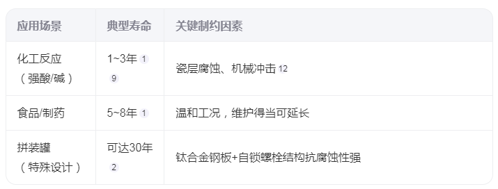 搪玻璃儲罐的使用壽命是多久？
